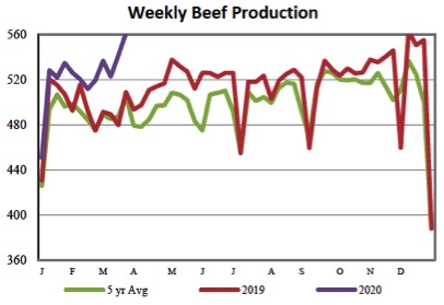 Weekly Beef Production. This chart demonstrates that 2020 beef production is much different and higher than the 5 year average and 2019